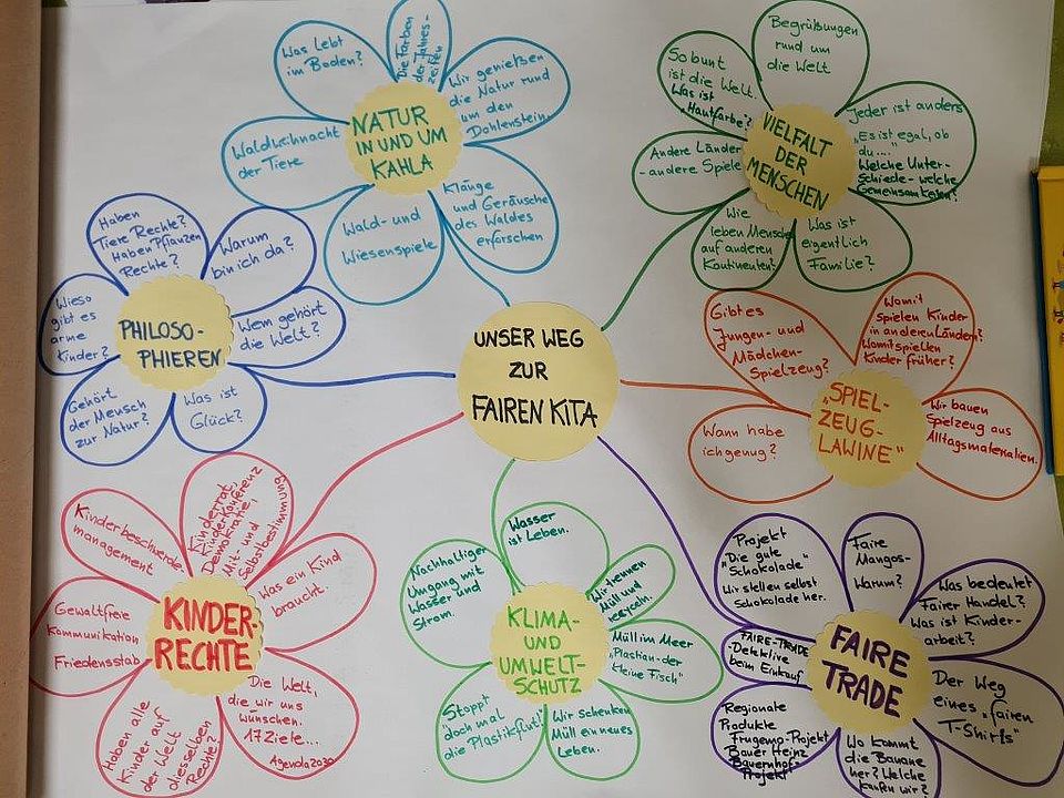 Planung der Bildungsinhalte "FaireKita"