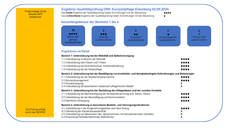 Ergebnis Qualitäsprüfung 2024