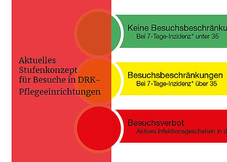 Stufenkonzept bei Besuchen